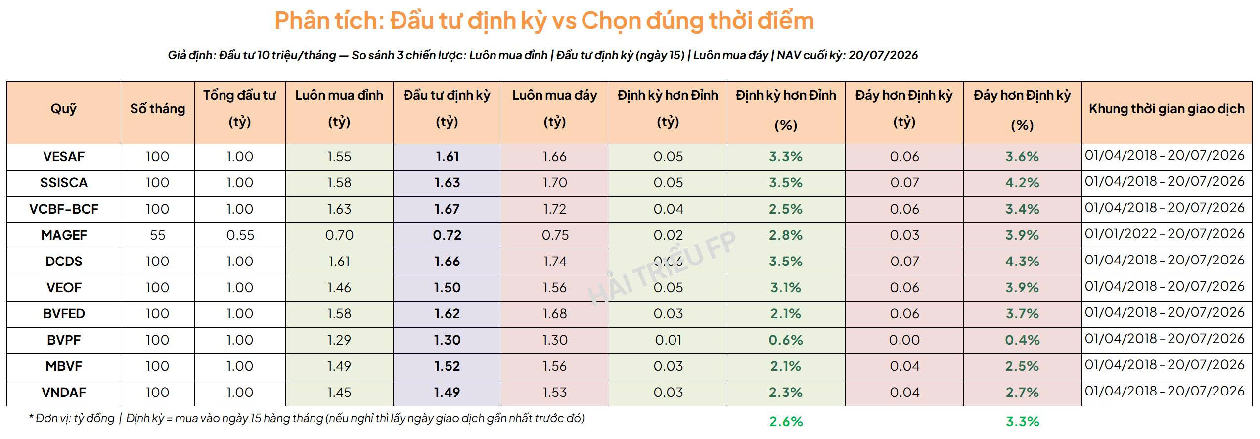 Bảng tổng hợp kết quả 3 chiến lược mua trên 10 quỹ cổ phiếu, giai đoạn 04/2018–07/2026