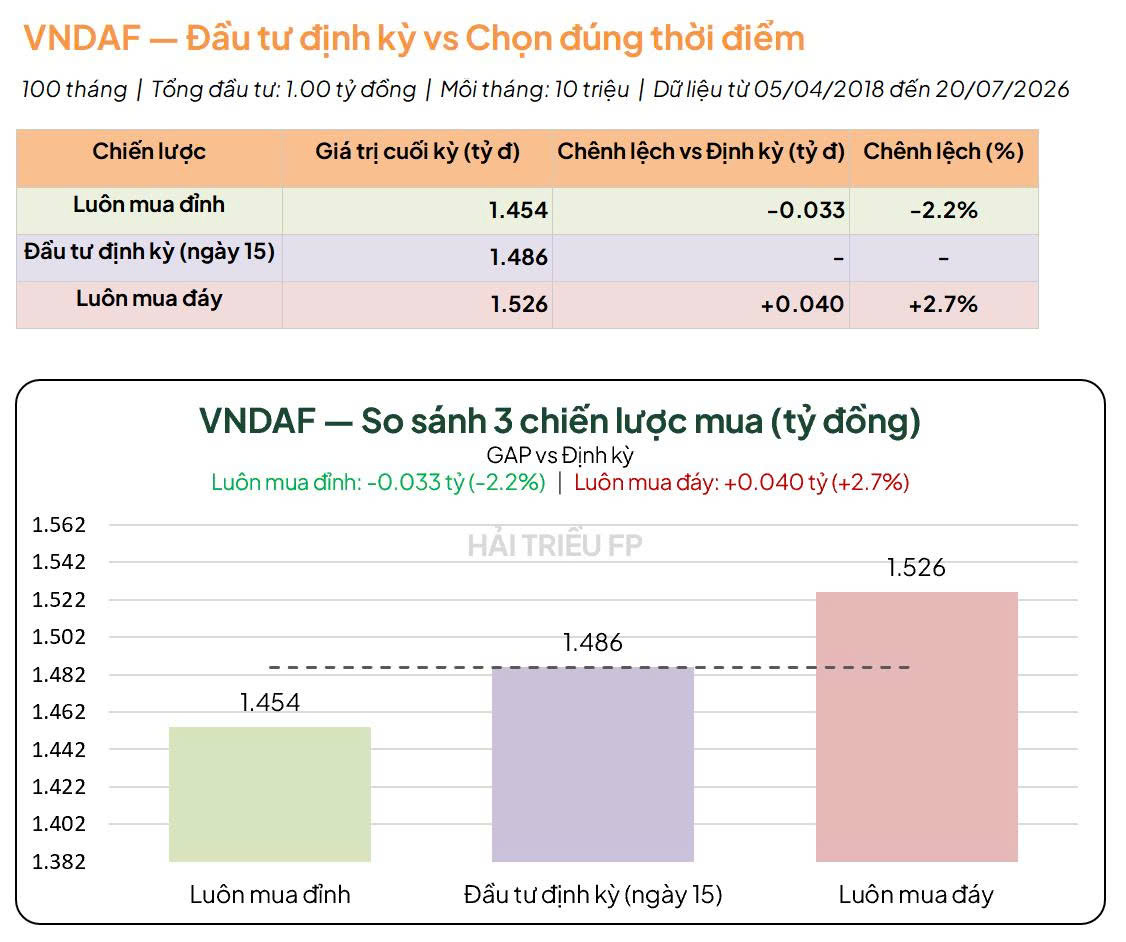 Kết quả backtest quỹ VNDAF