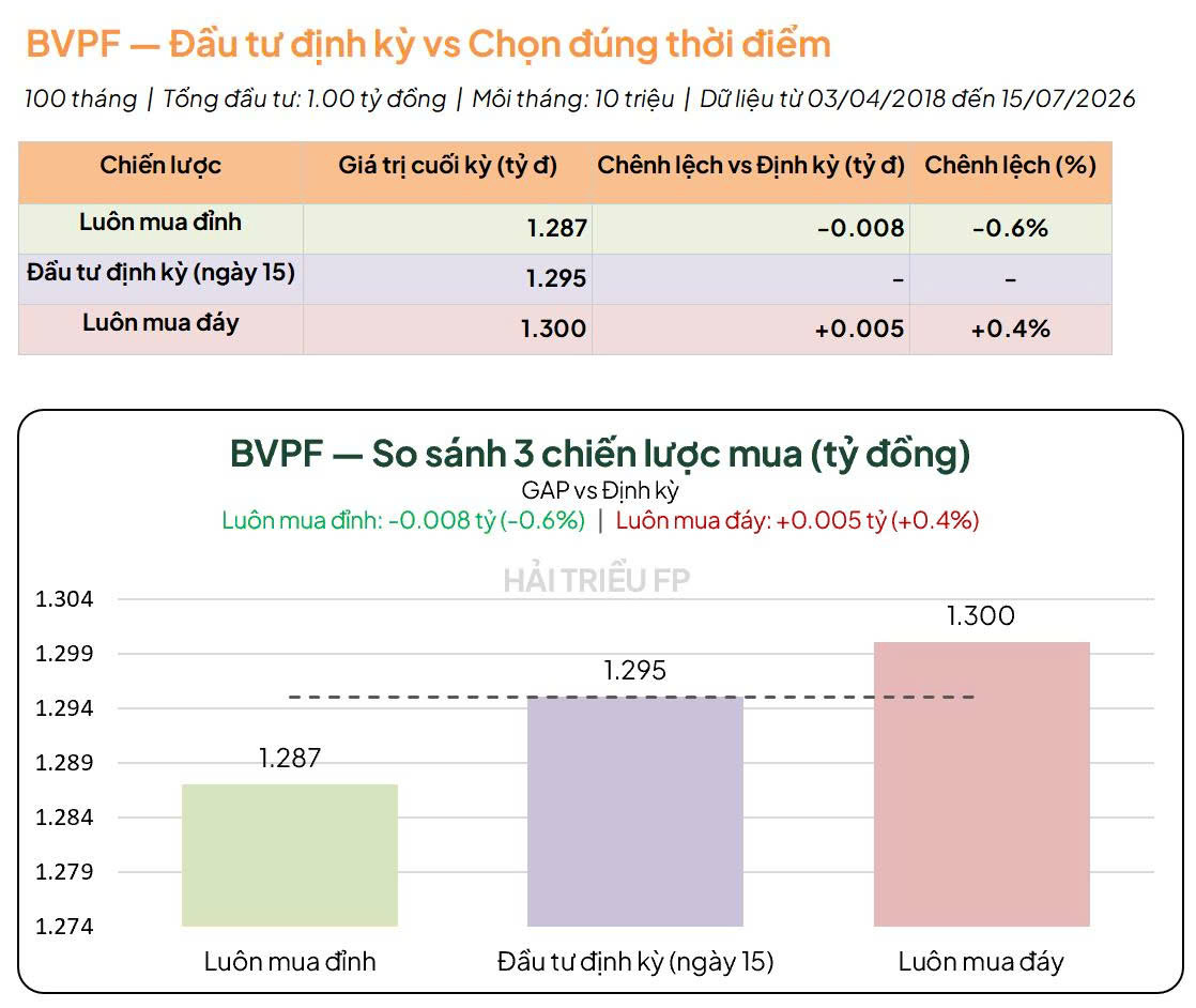 Kết quả backtest quỹ BVPF