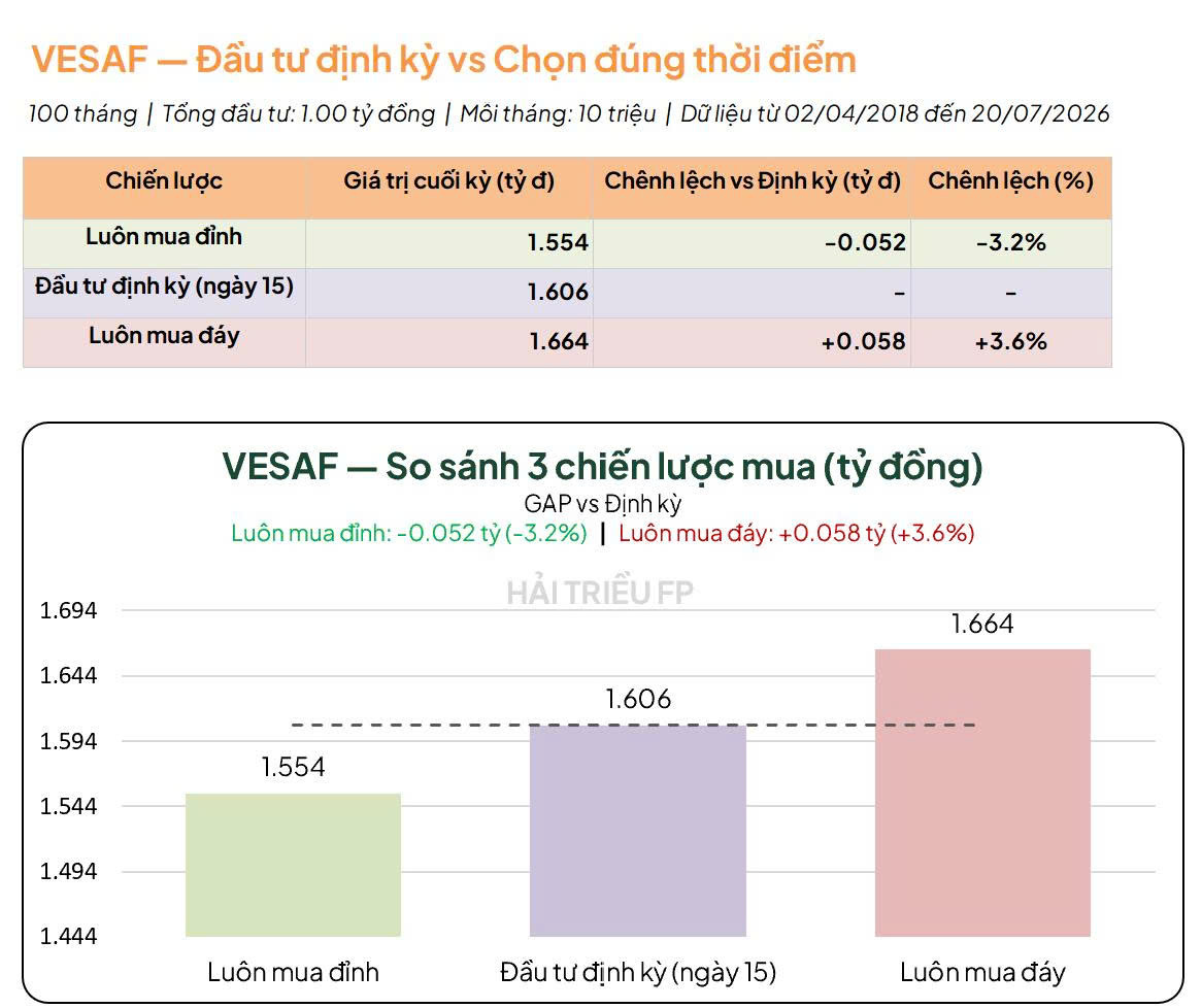 Kết quả backtest quỹ VESAF