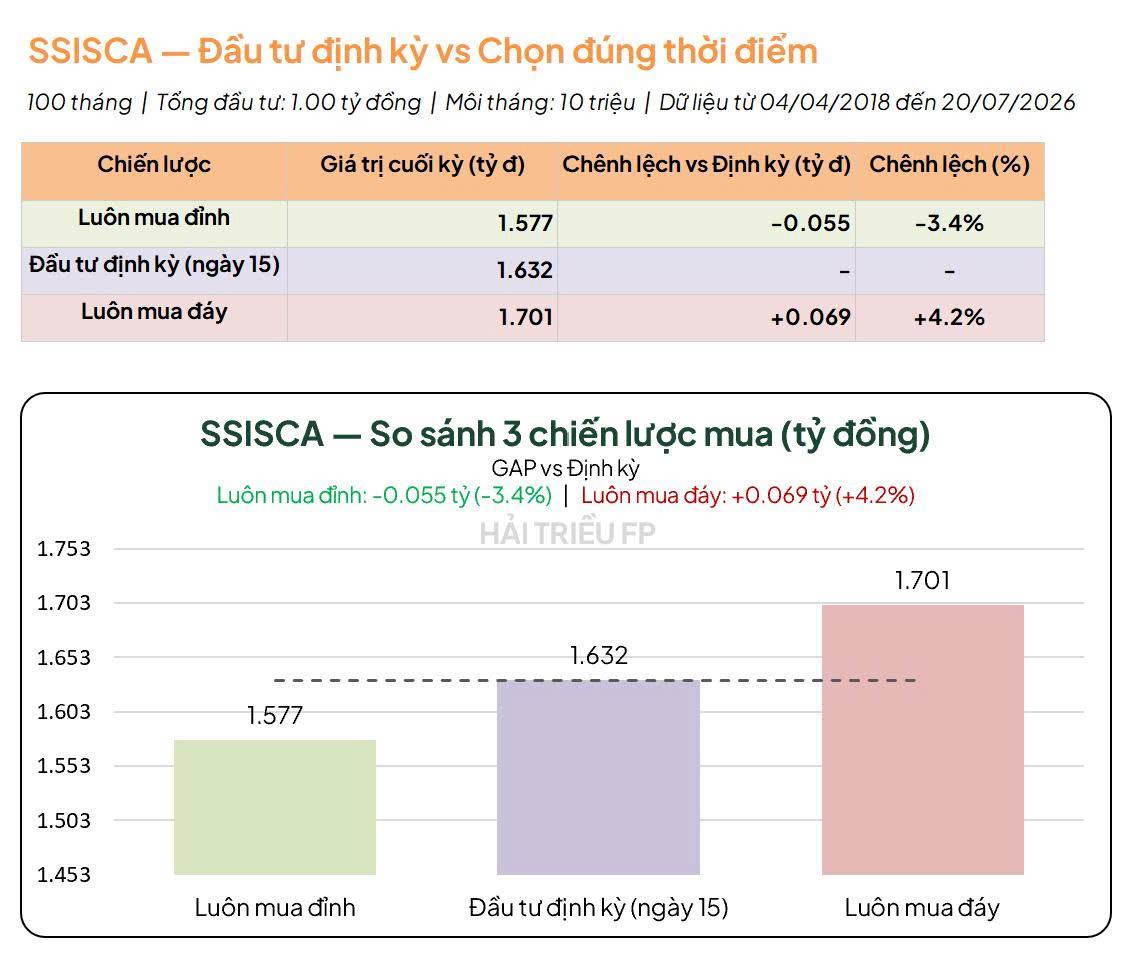 Kết quả backtest quỹ SSISCA