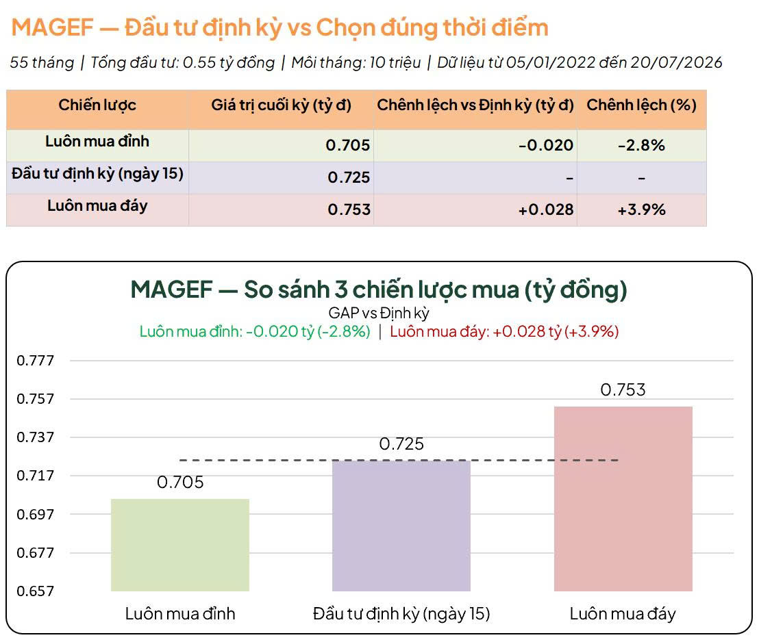 Kết quả backtest quỹ MAGEF
