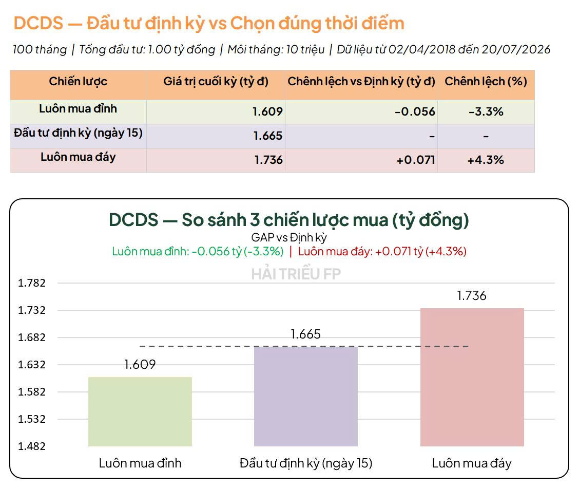 Kết quả backtest quỹ DCDS