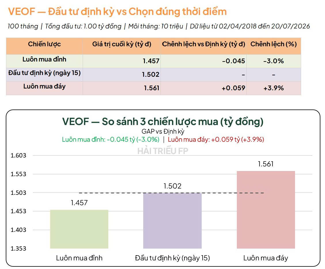 Kết quả backtest quỹ VEOF