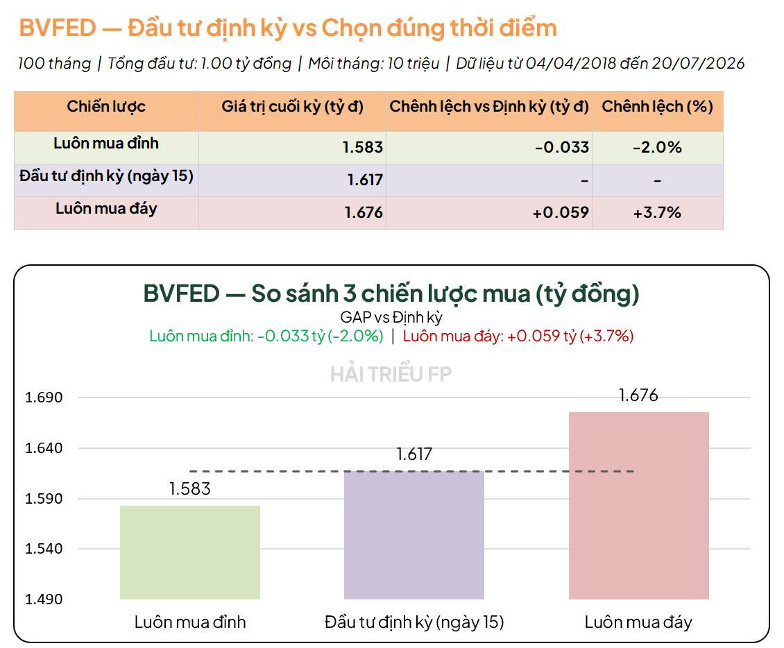 Kết quả backtest quỹ BVFED