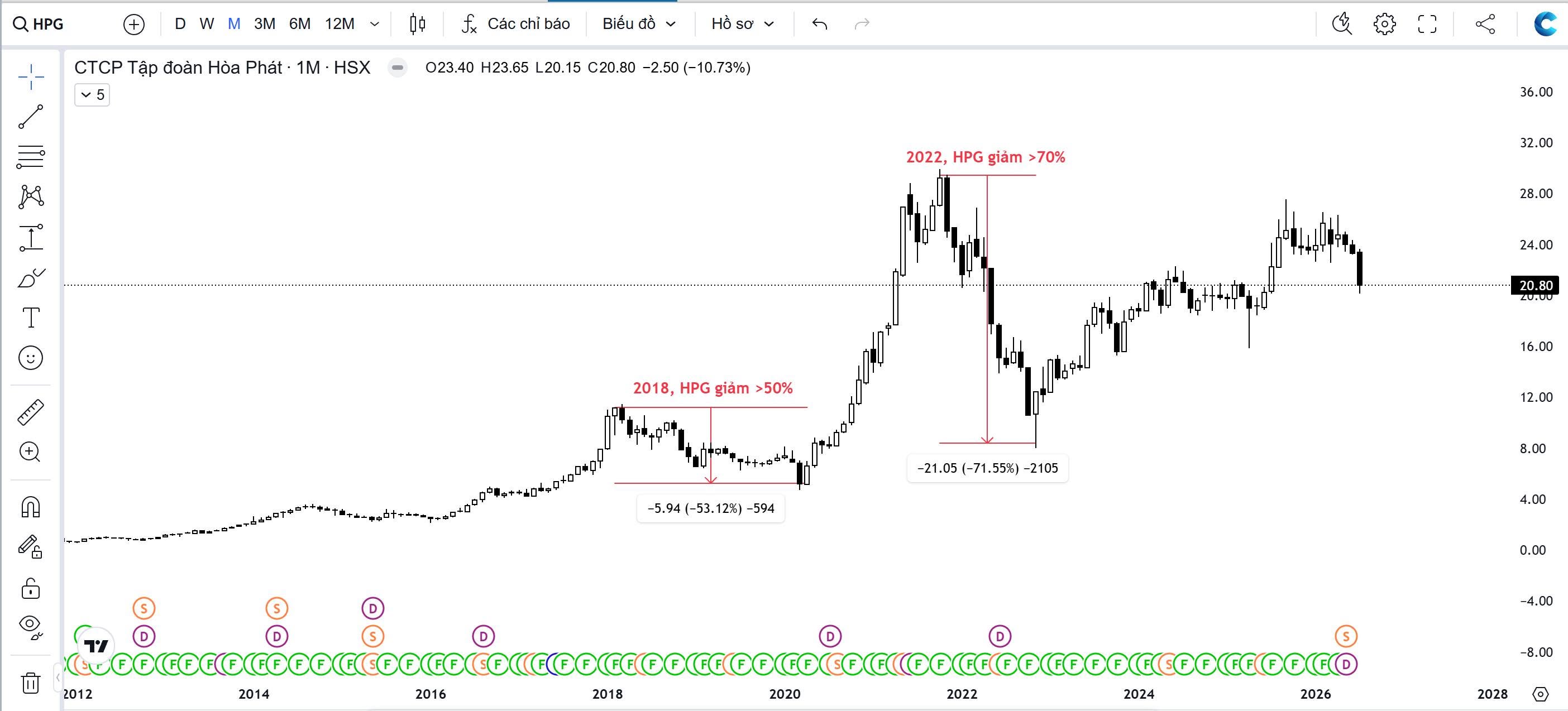 Biểu đồ giá cổ phiếu HPG giai đoạn 2012–2026, hai lần giảm sâu năm 2018 (-53%) và 2022 (-71,55%)