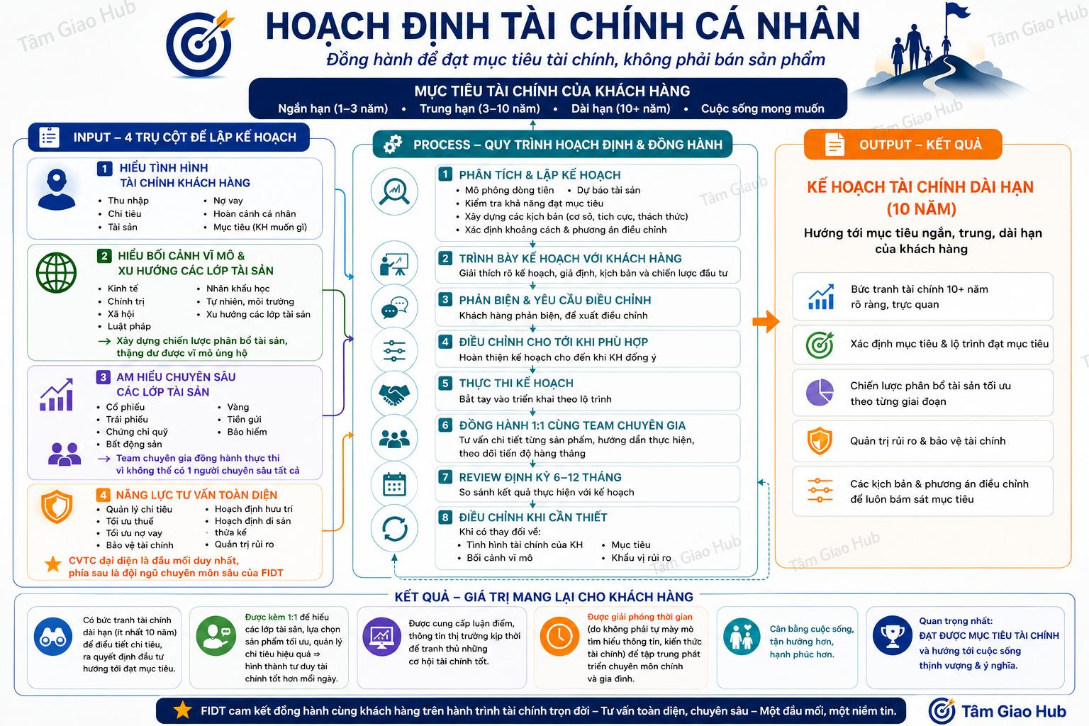 Sơ đồ hoạch định tài chính cá nhân — Input, Process, Output của một Financial OS