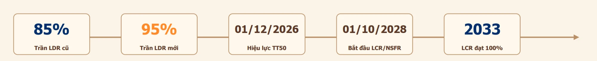 Lộ trình TT50: trần LDR cũ 85%, trần LDR mới 95%, hiệu lực 01/12/2026, bắt đầu LCR/NSFR 01/10/2028, LCR đạt 100% năm 2033