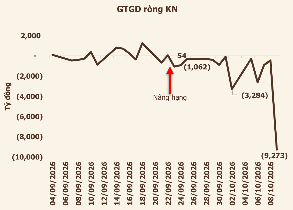 Giá trị giao dịch ròng của khối ngoại từ 04/09 đến 09/10/2026